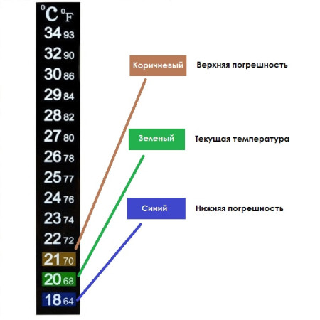 Термометр ЖК самоклеющийся для контроля процесса брожения в Рязани